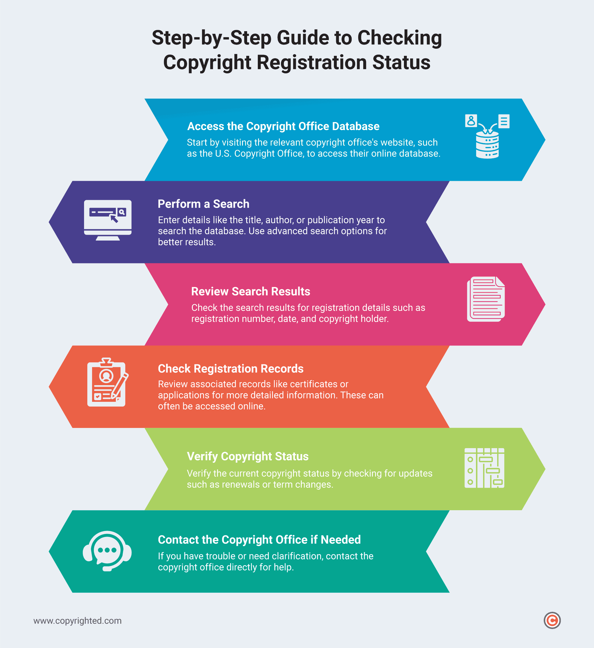 Infographic showing the step-by-step guide to checking copyright registration status.