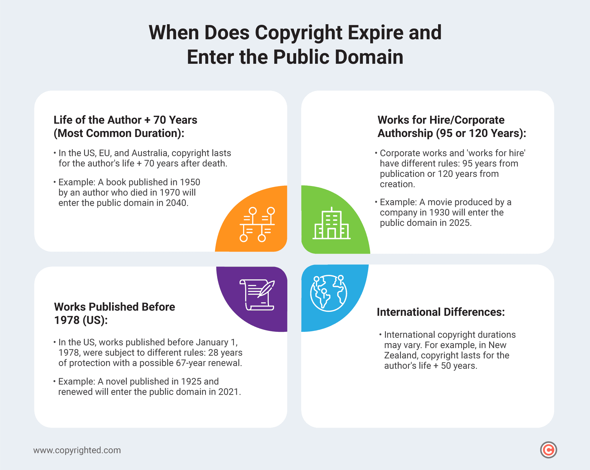 Infographic showing the timeline for when a work enters the public domain depending on various factors.