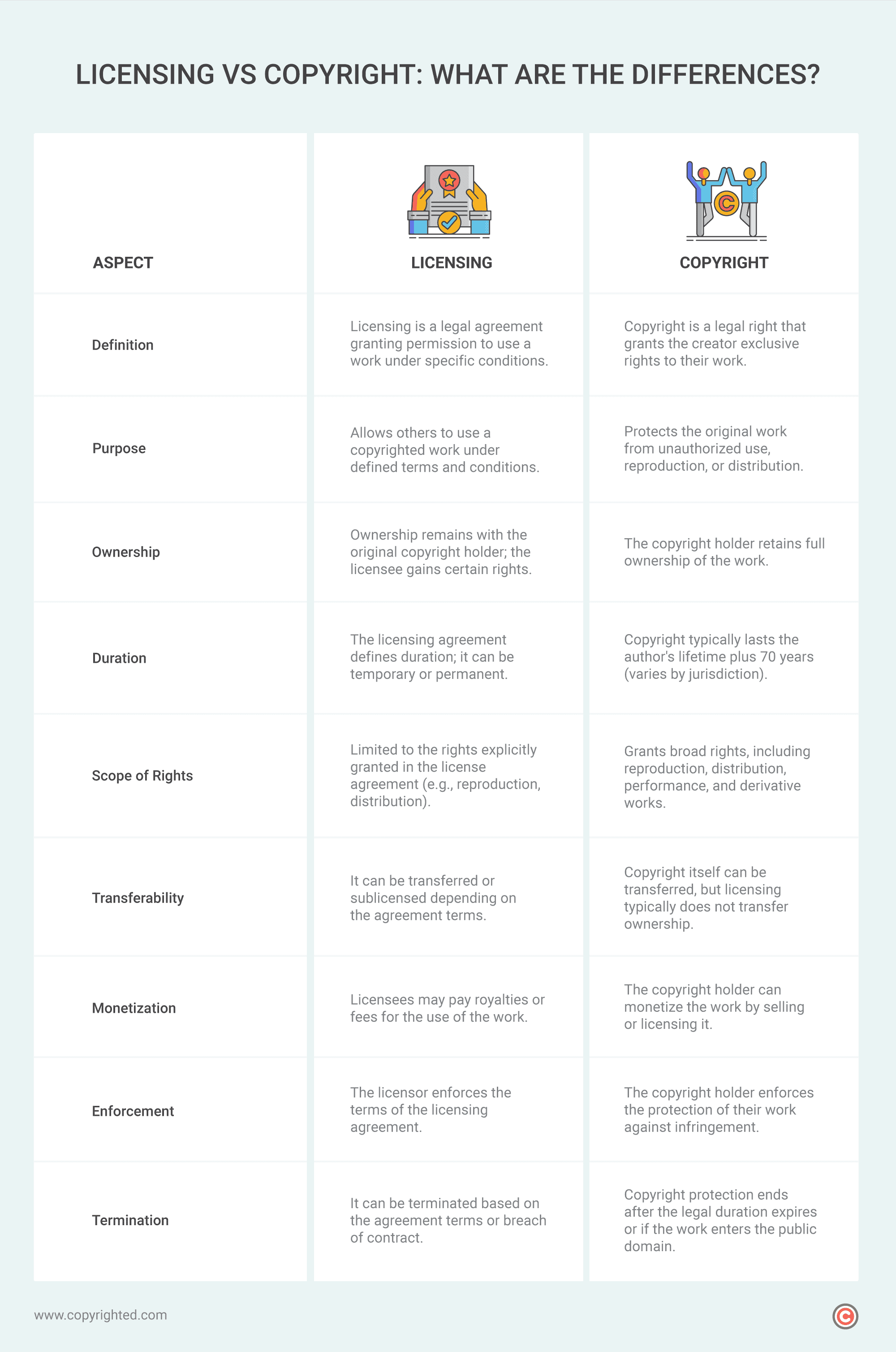 An infographic table showing the key differences between licensing and copyright.