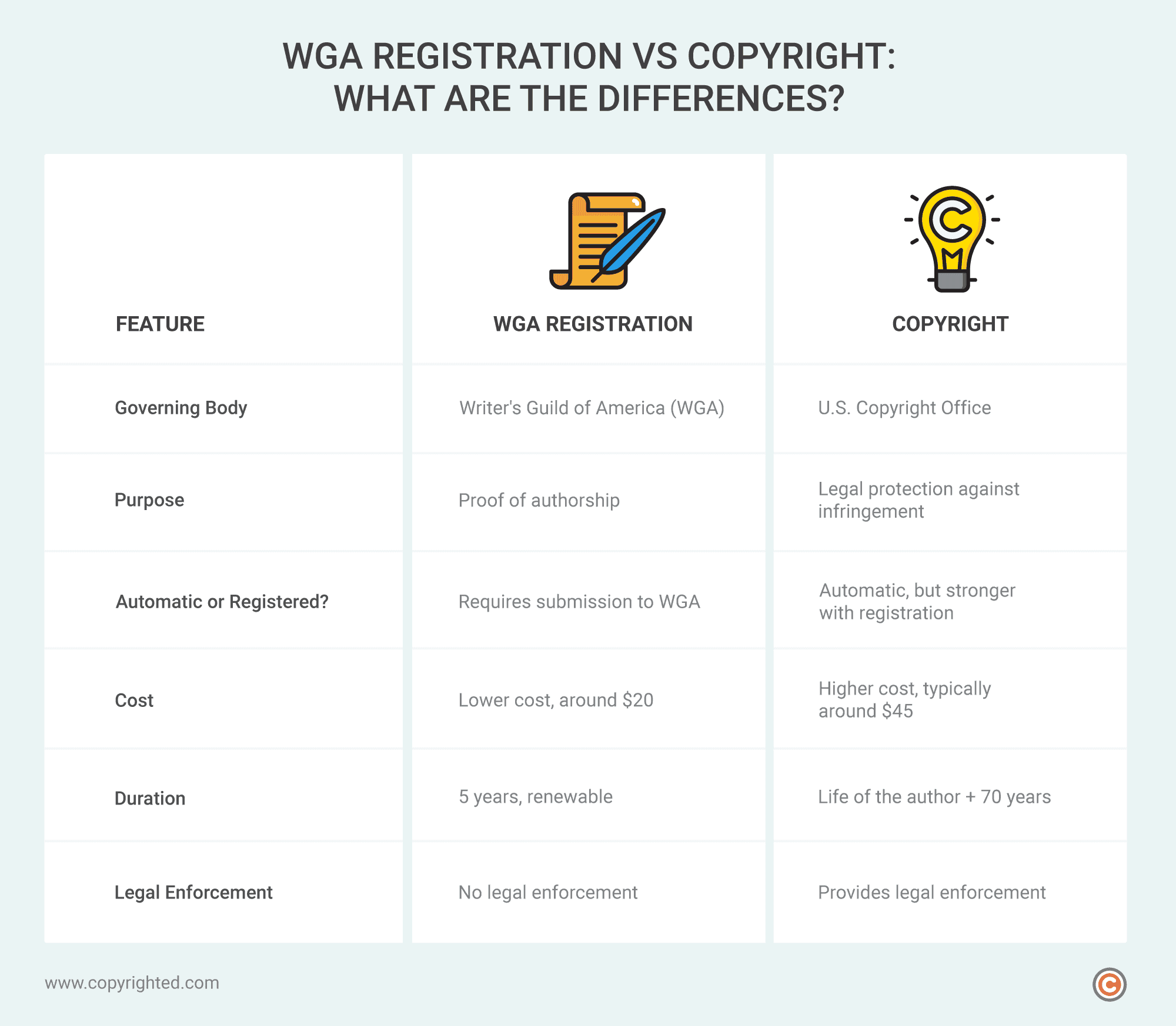 An infographic table showing the key differences between WGA registration and copyright.