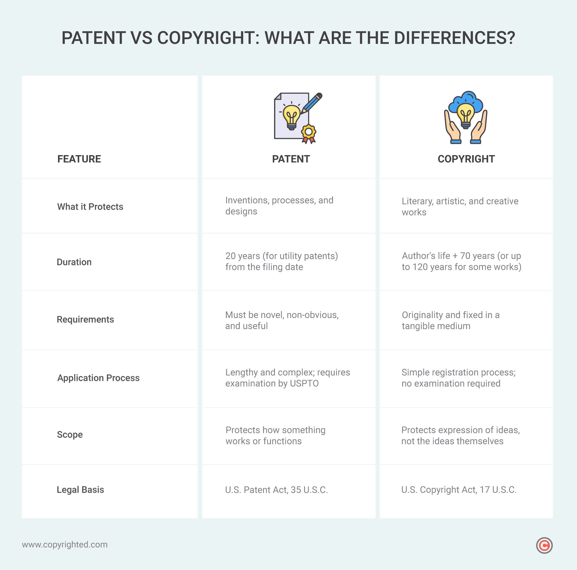 An infographic table showing the key differences between patent and copyright.