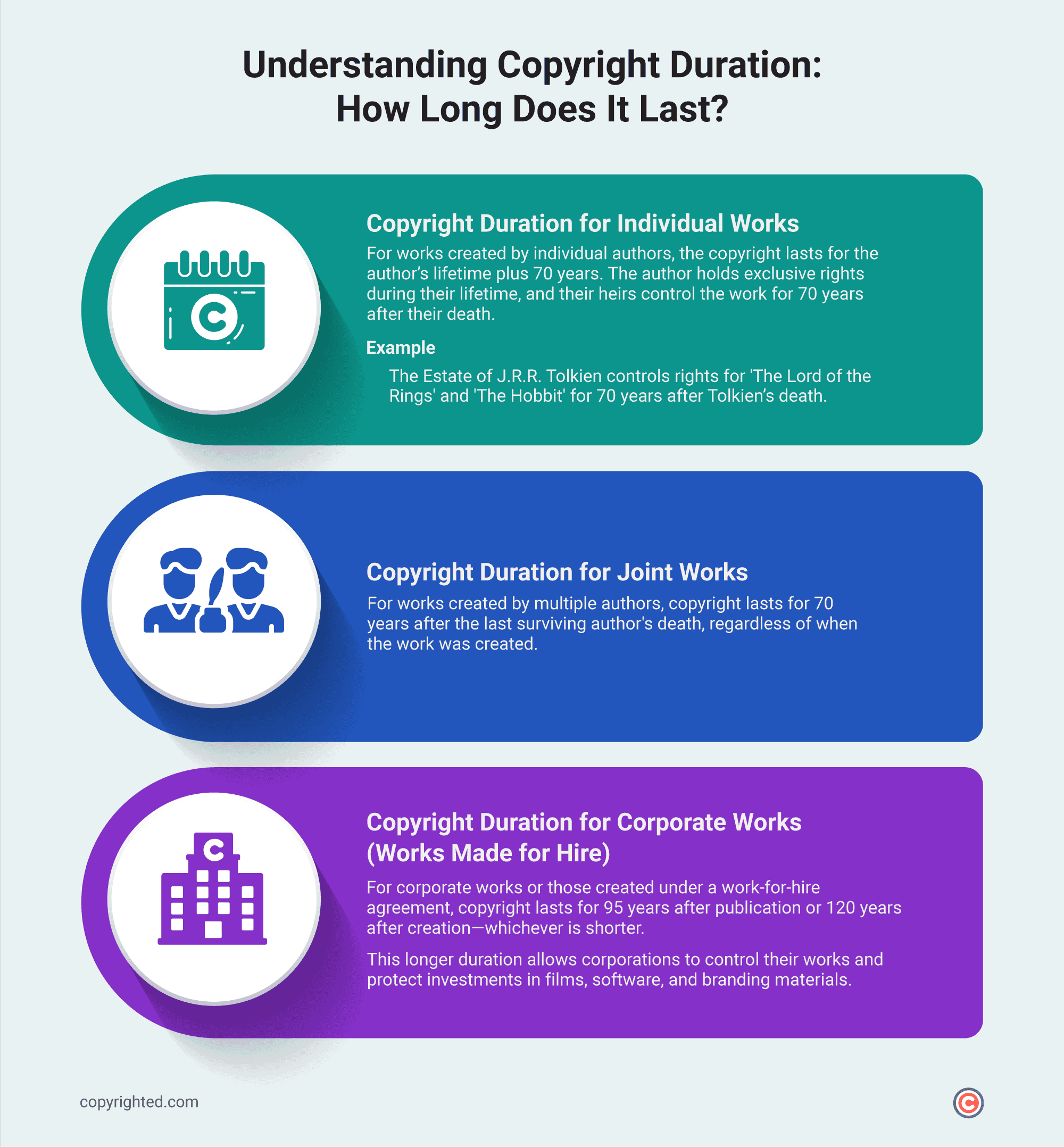 An infographic showing the duration of copyright protection for different types of authorship.