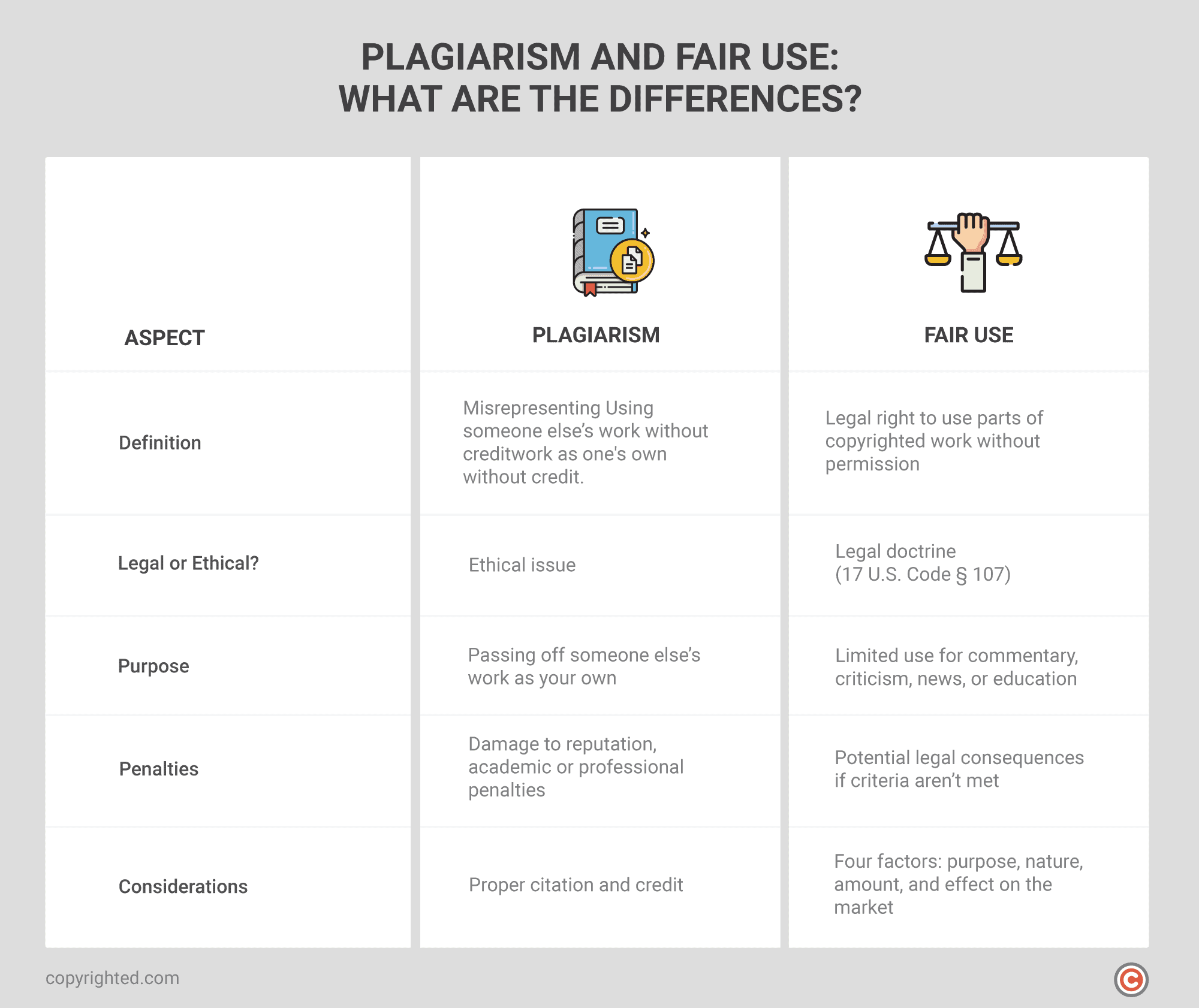 An infographic table showing the key differences between plagiarism and fair use.