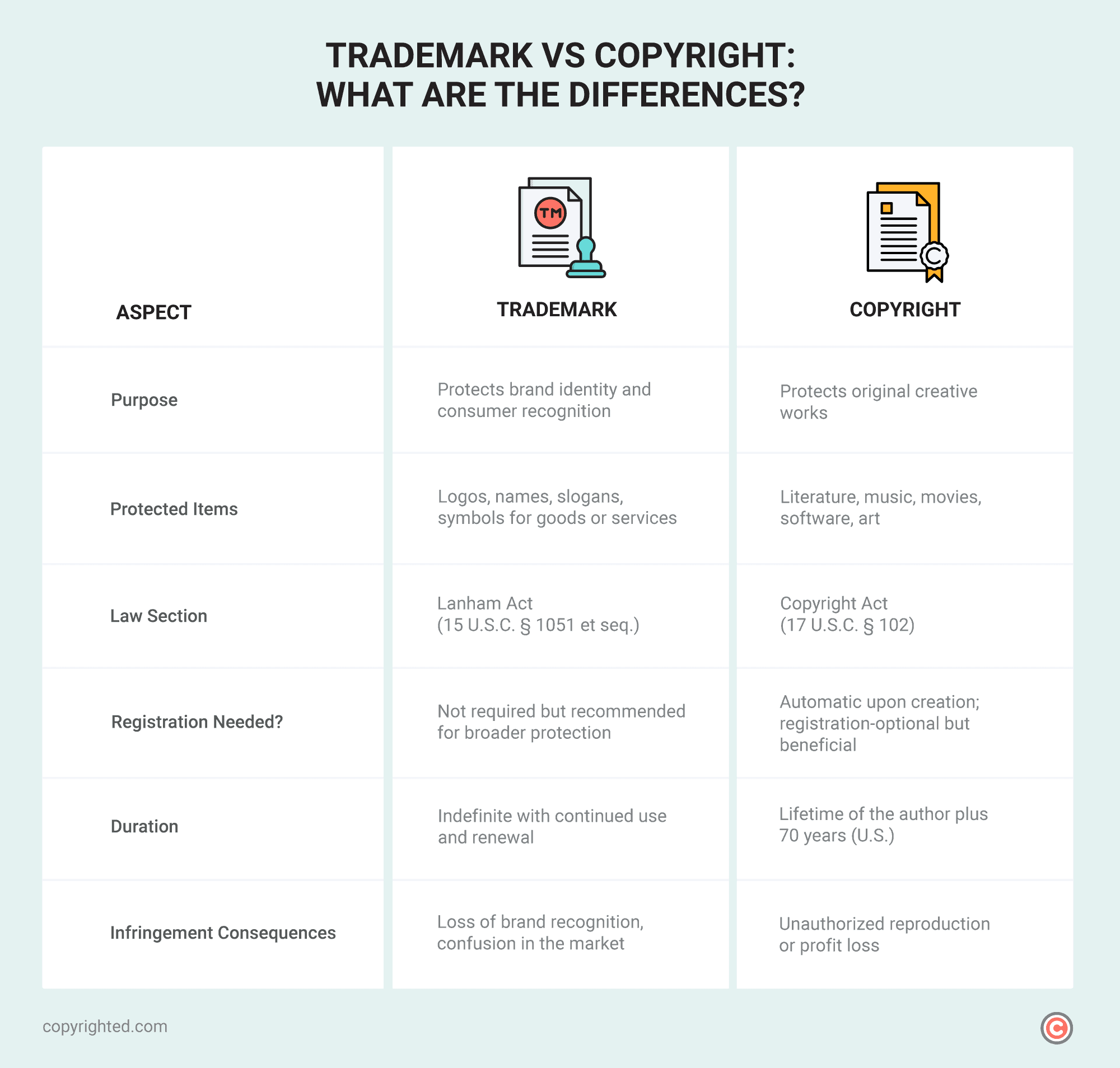 An infographic table showing the key differences between trademark and copyright using the same aspects.