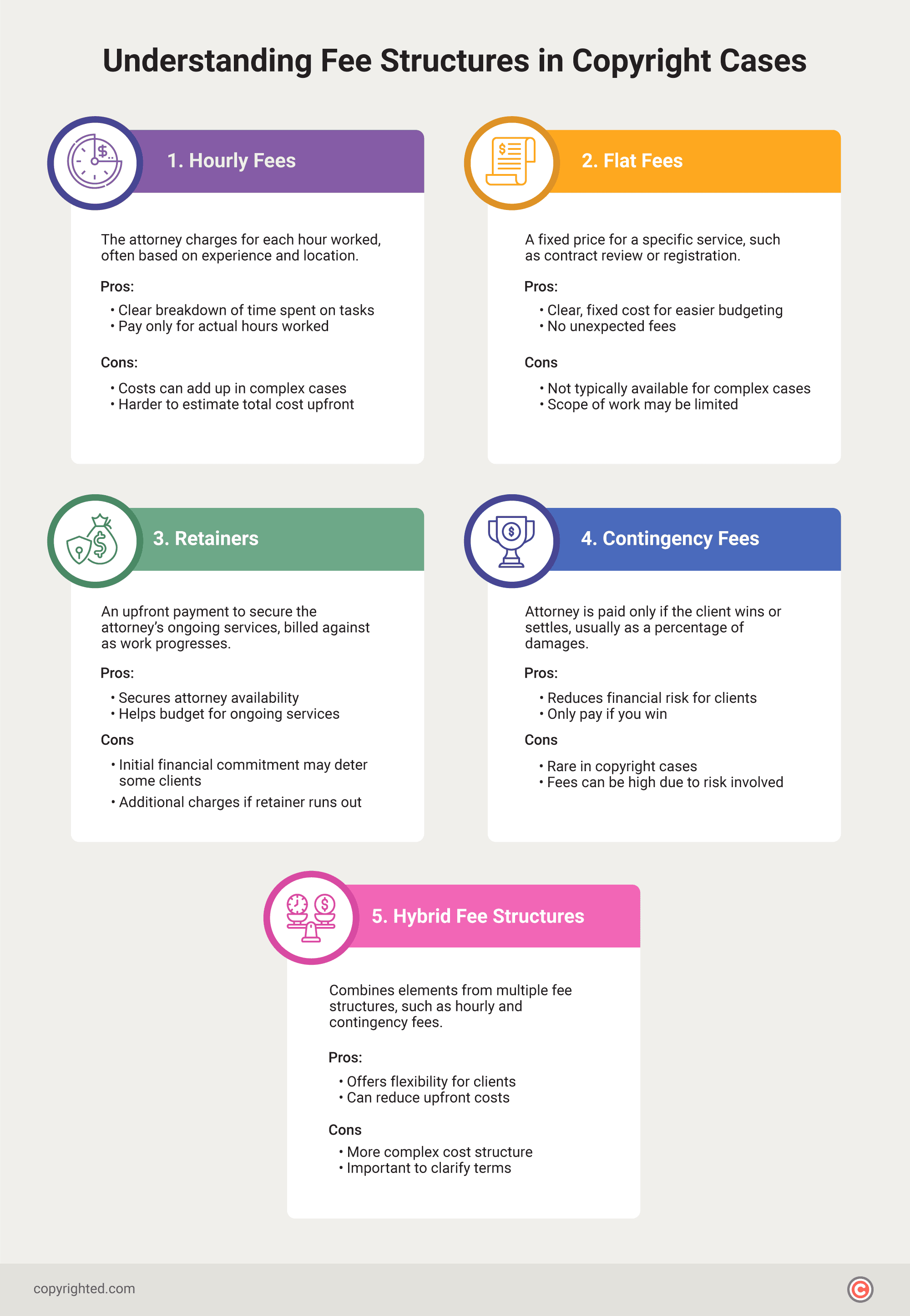 An infographic showing the different copyright attorneys fee structures in copyright cases on a light gray background.