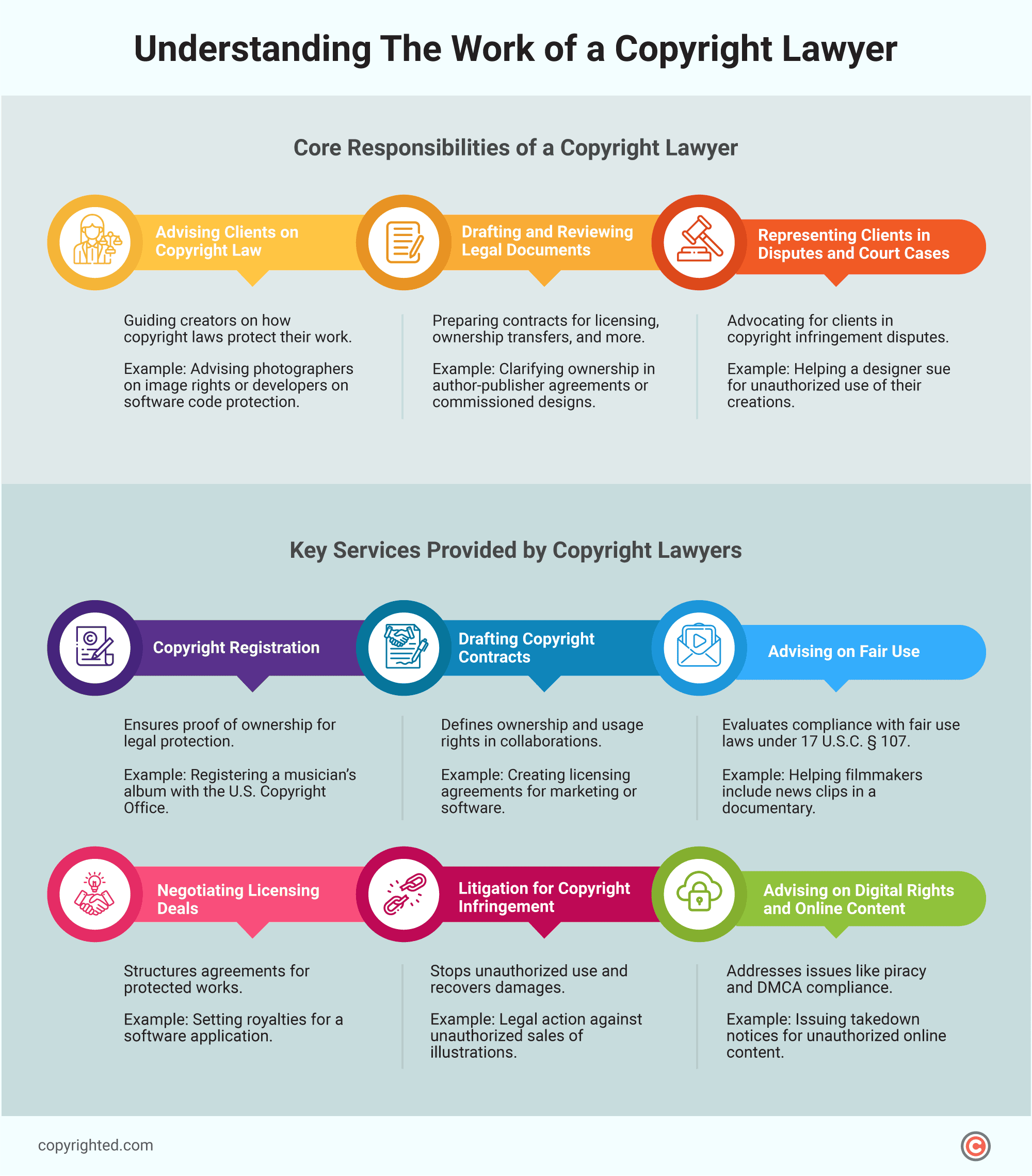 An infographic showing the list of core responsibilities and key services provided by a copyright lawyer.