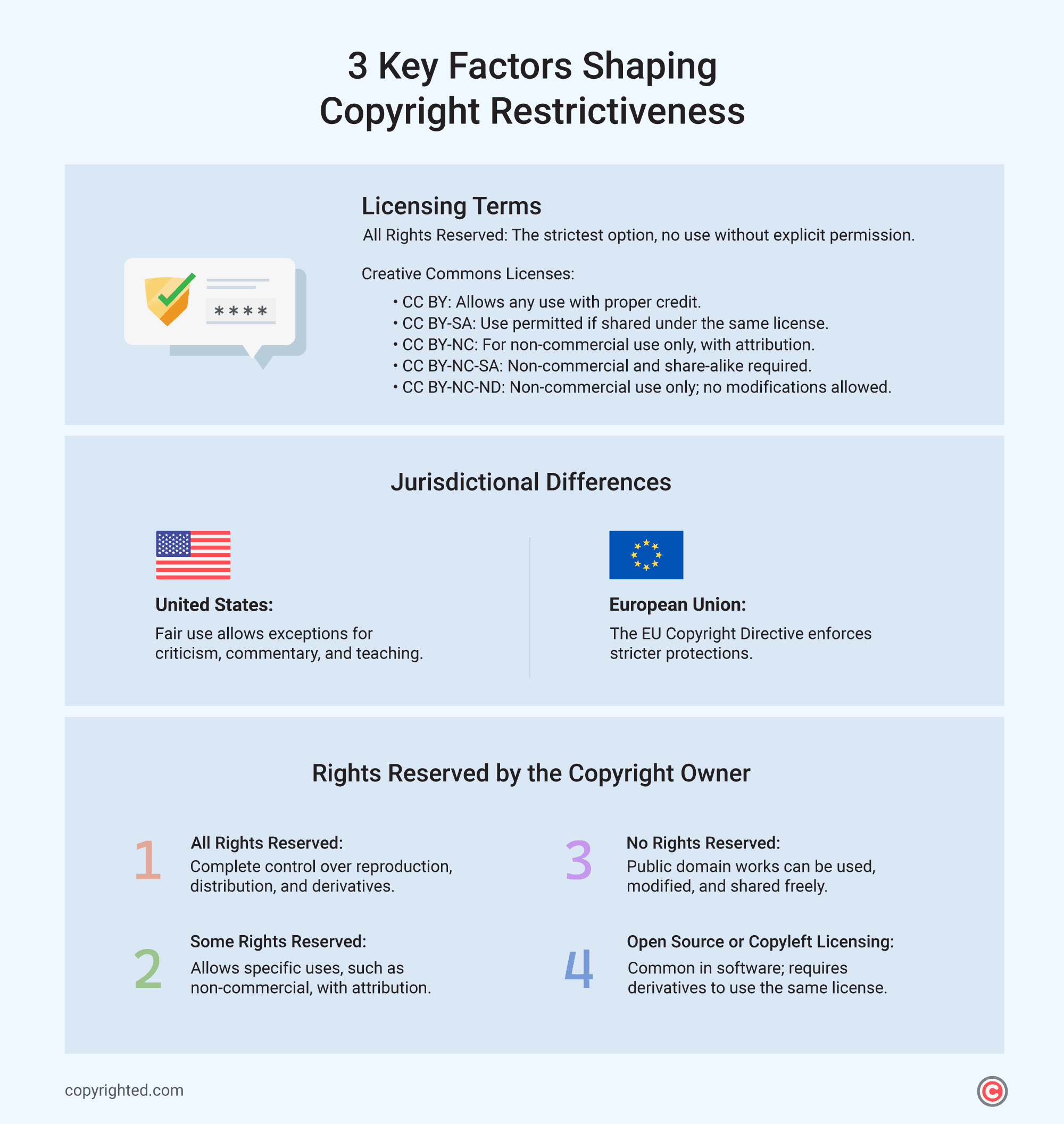 An infographic showing the three key factors shaping copyright restrictiveness on a light blue background.