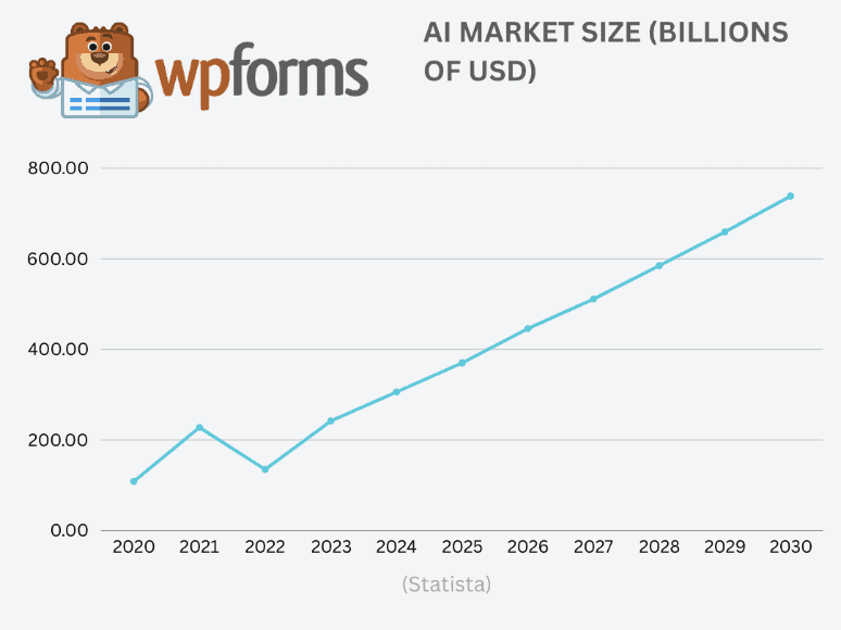 AI market size chart