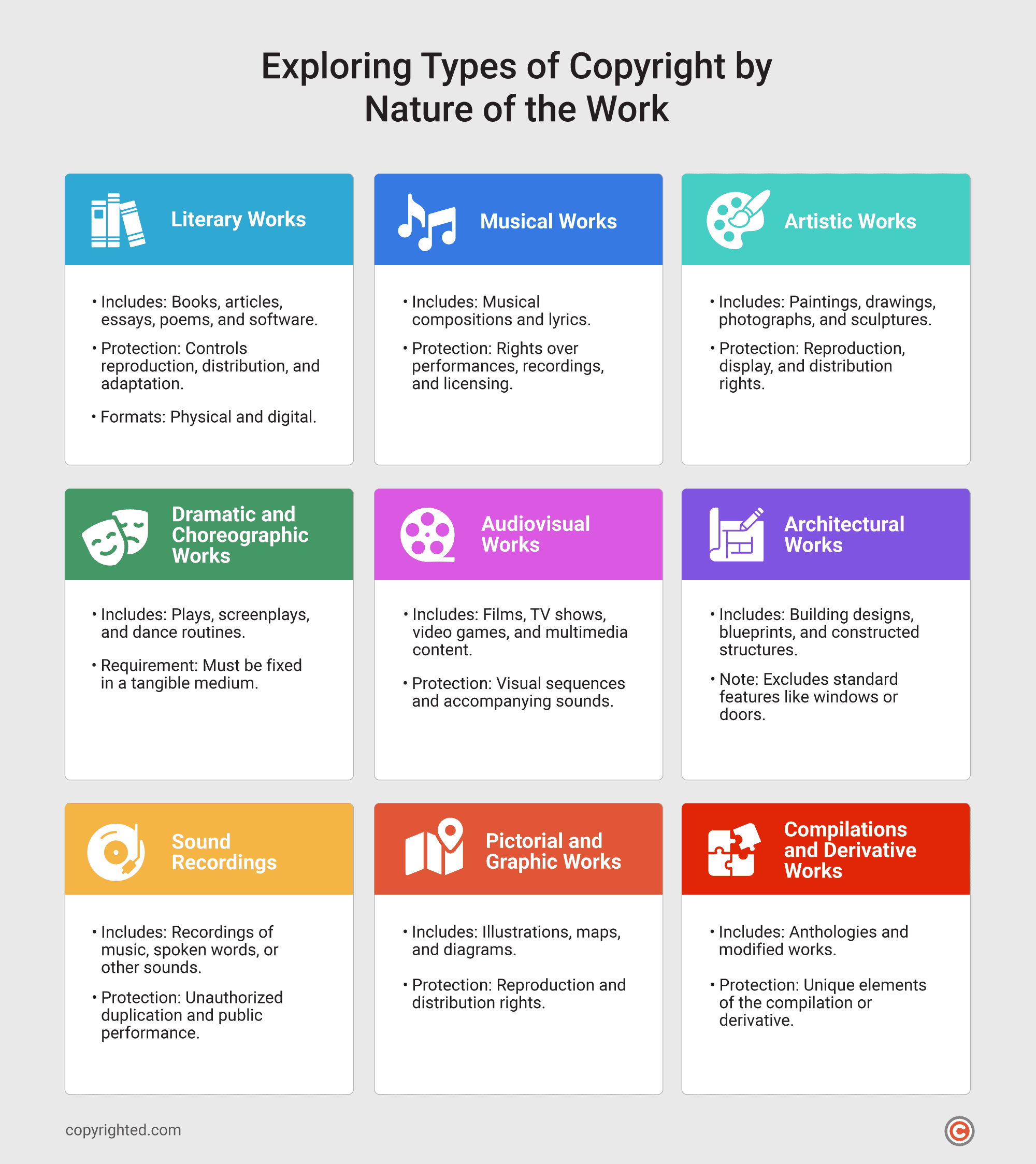 An infographic showing the different types of copyright by nature of the work on a light gray background.