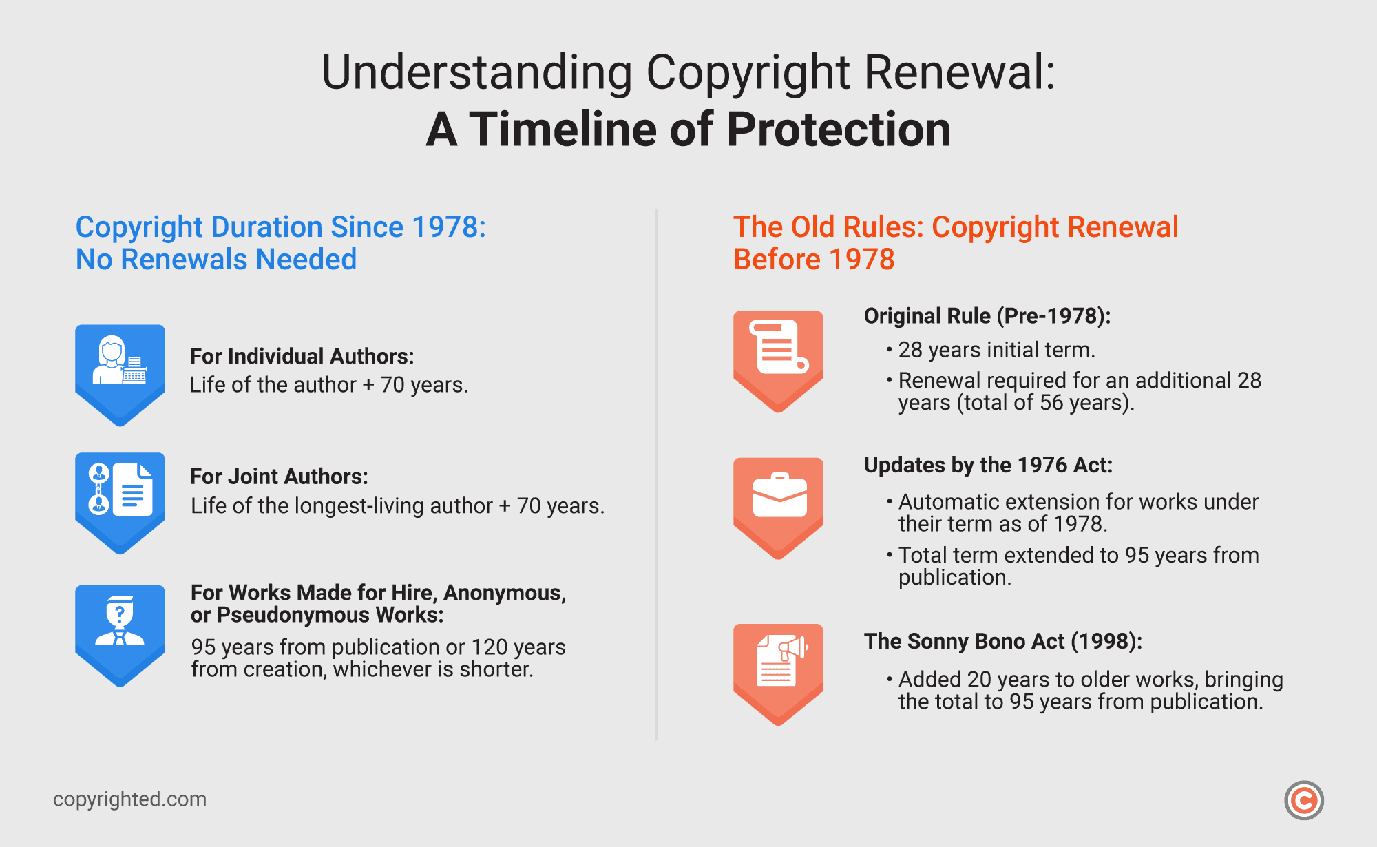 An infographic showing how often do copyright have to be renewed for modern works and older works on a gray background.