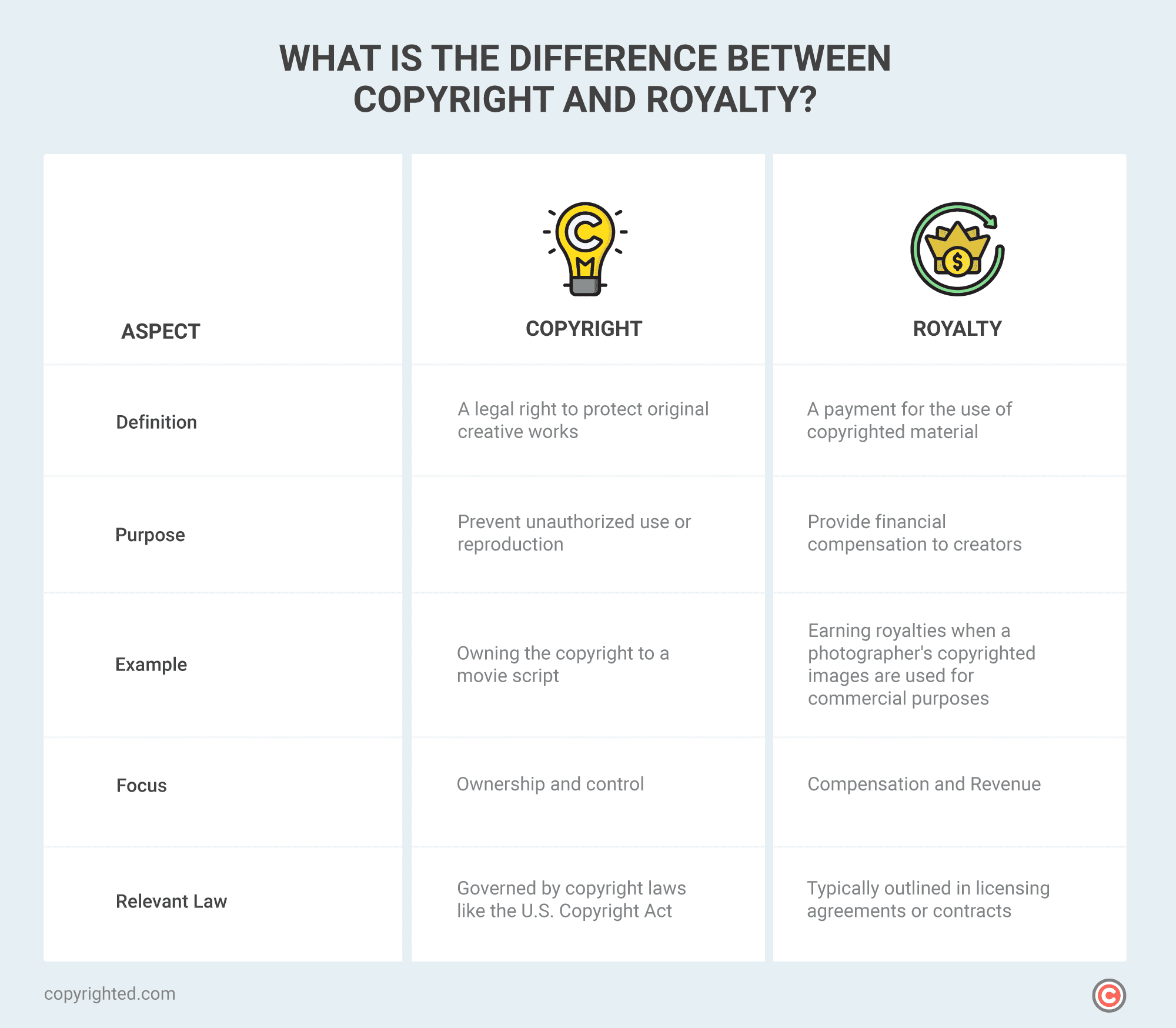 An infographic showing the key differences between copyright and royalty on a light blue background.