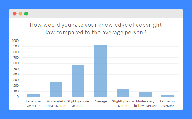 A bar graph of Transformative Works' survey result about the knowledge of copyright law.