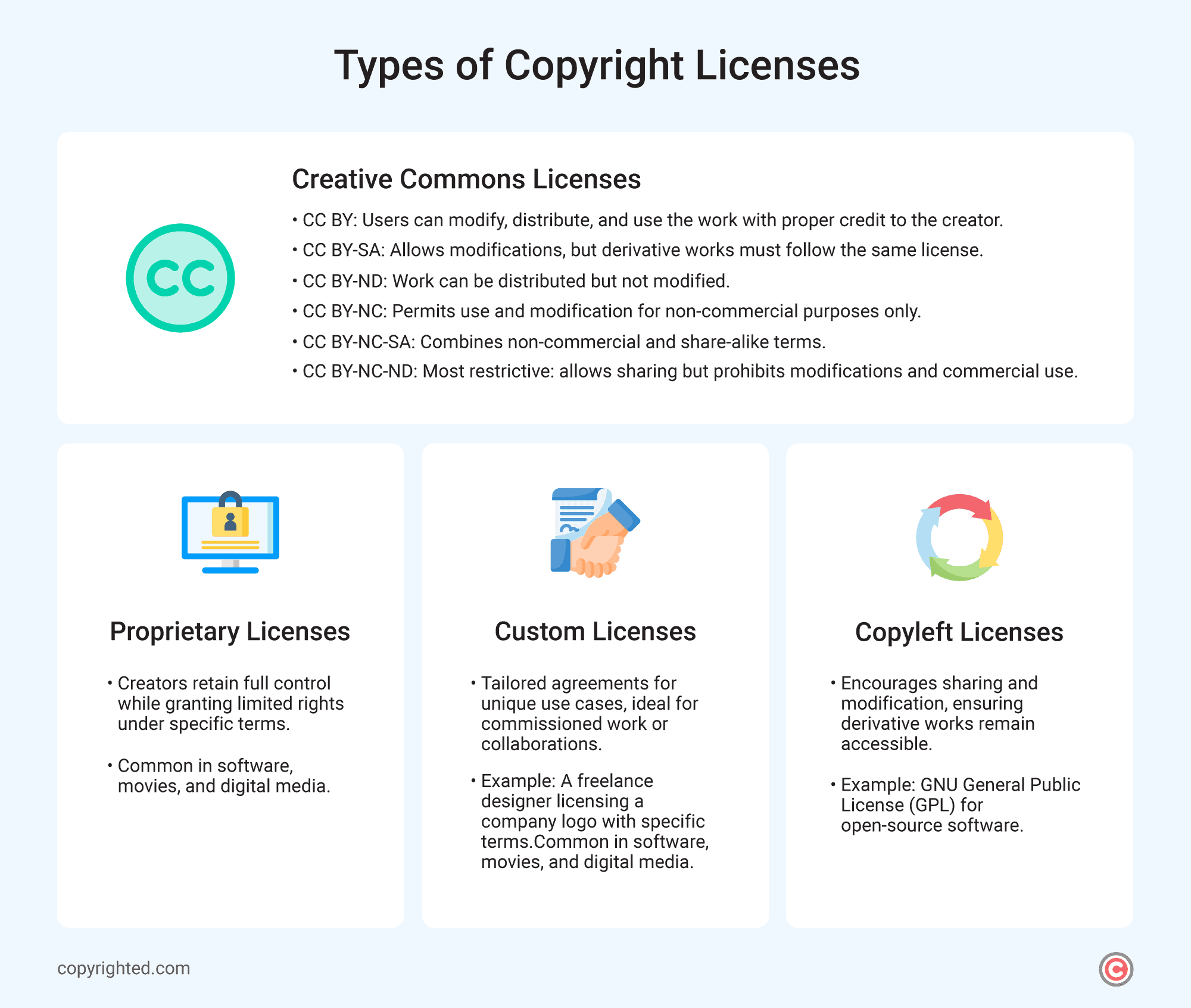 An infographic showing the types of copyright licenses on a light blue background.