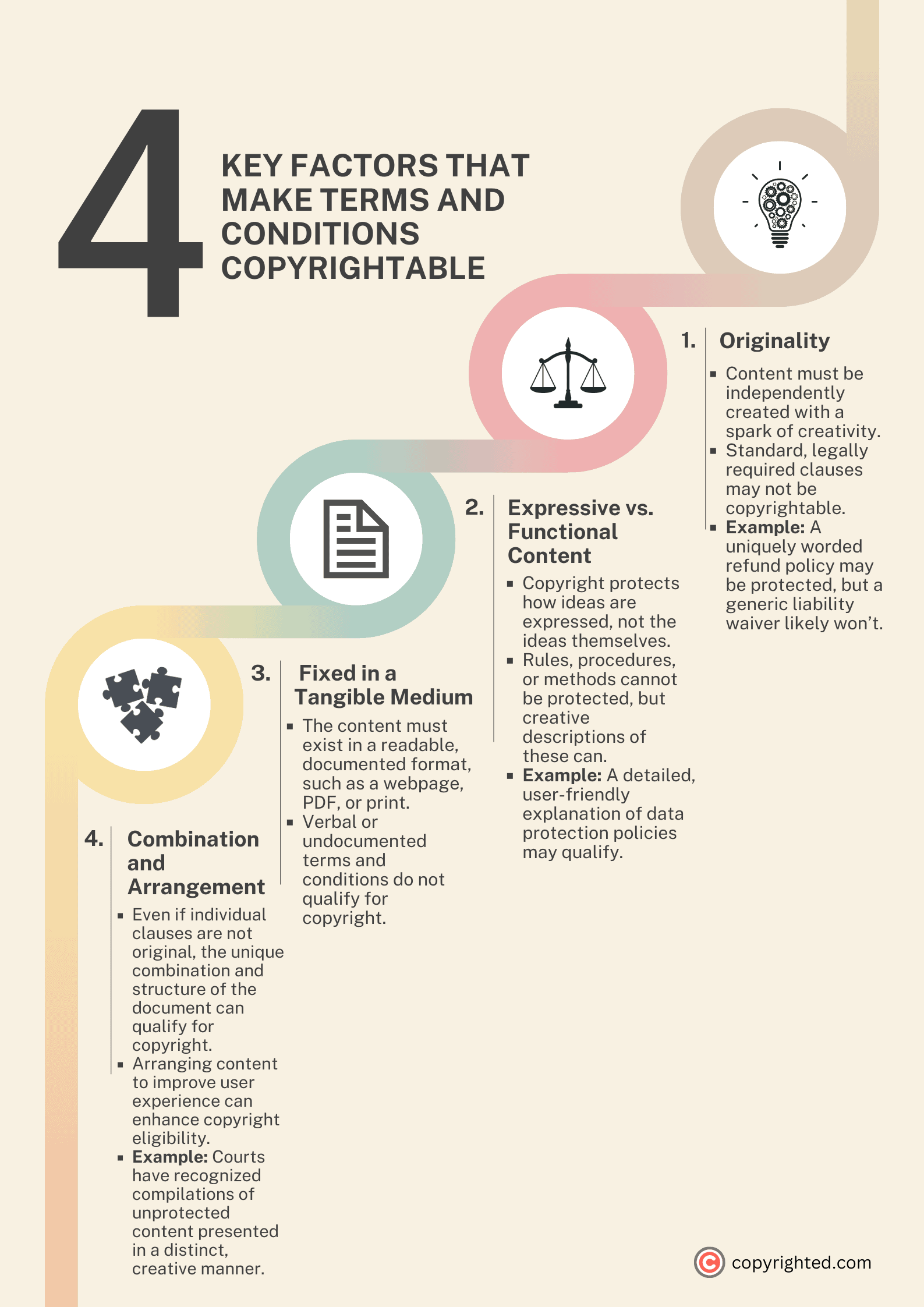 An infographic showing the 4 key factors that make terms and conditions copyrightable on a light yellow background.