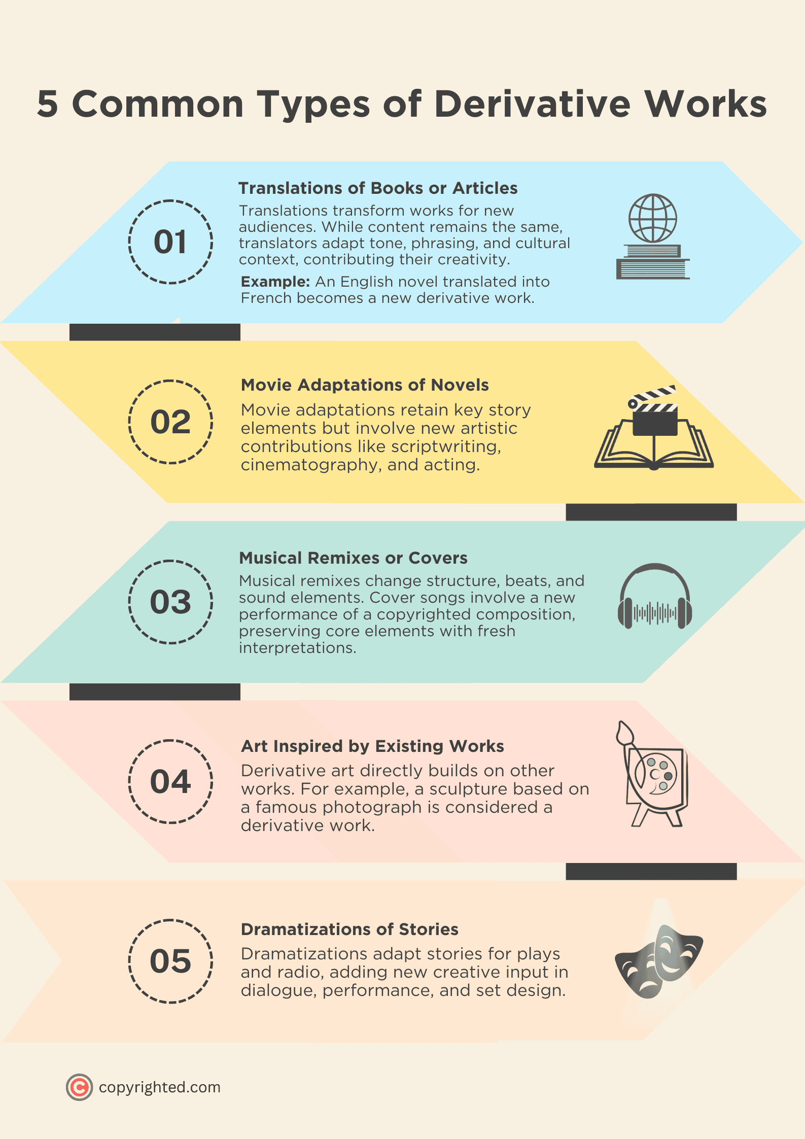 An infographic showing the 5 common types of derivative works on a light yellow background.