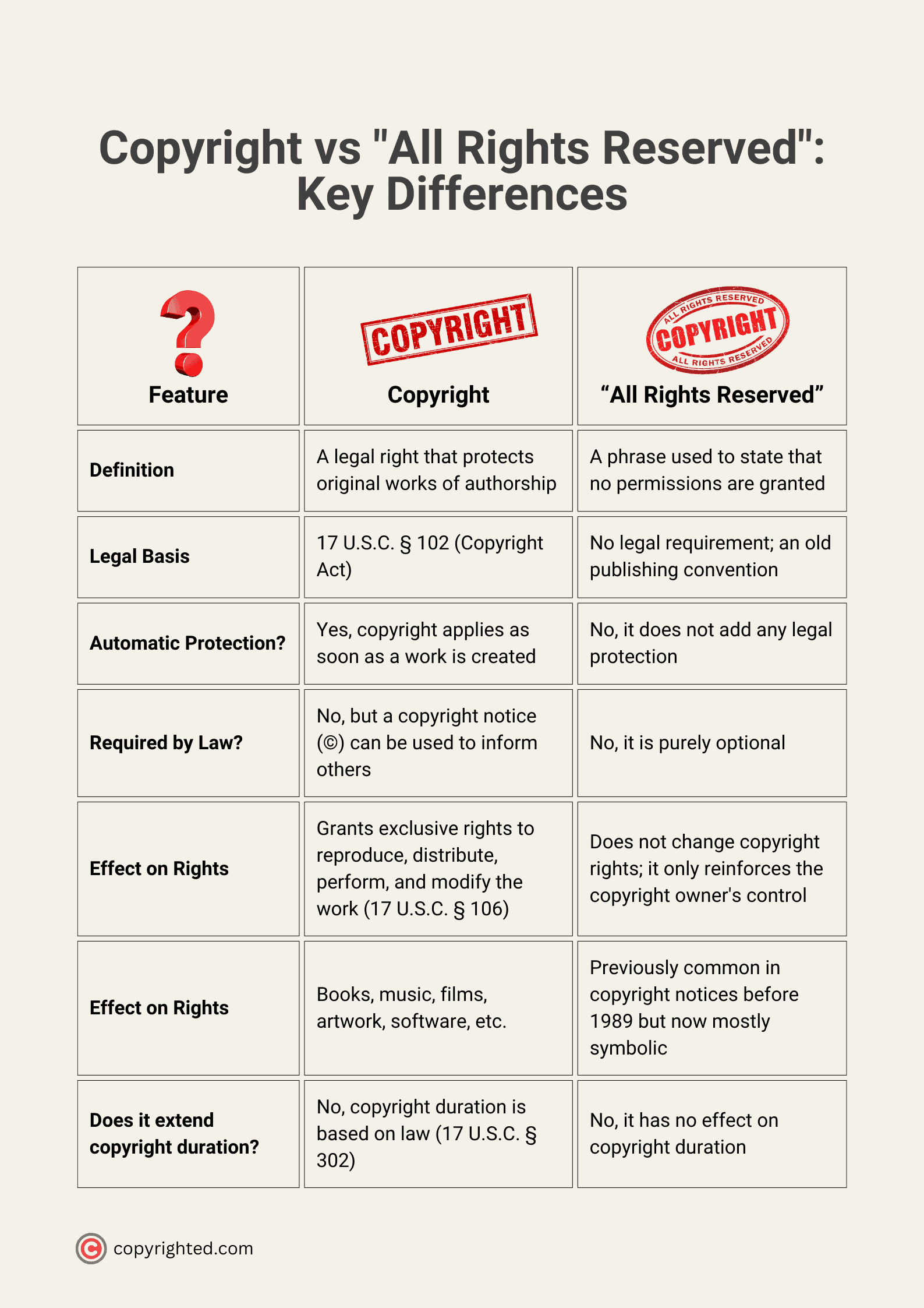 An infographic presenting the key differences between copyright and "all rights reserved" on a light brown background.