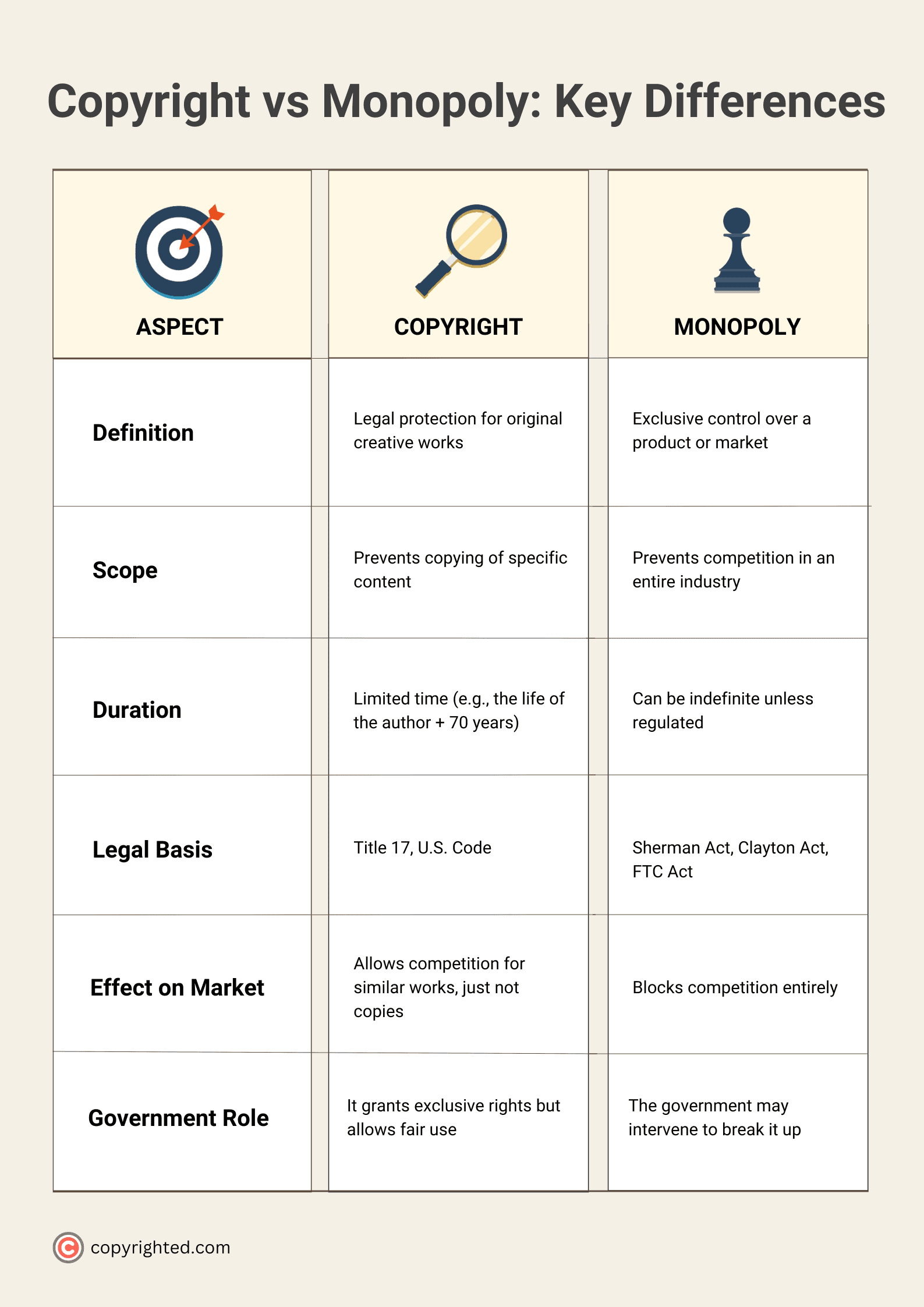An infographic table showing the key differences between copyright and monopoly on a light brown background.