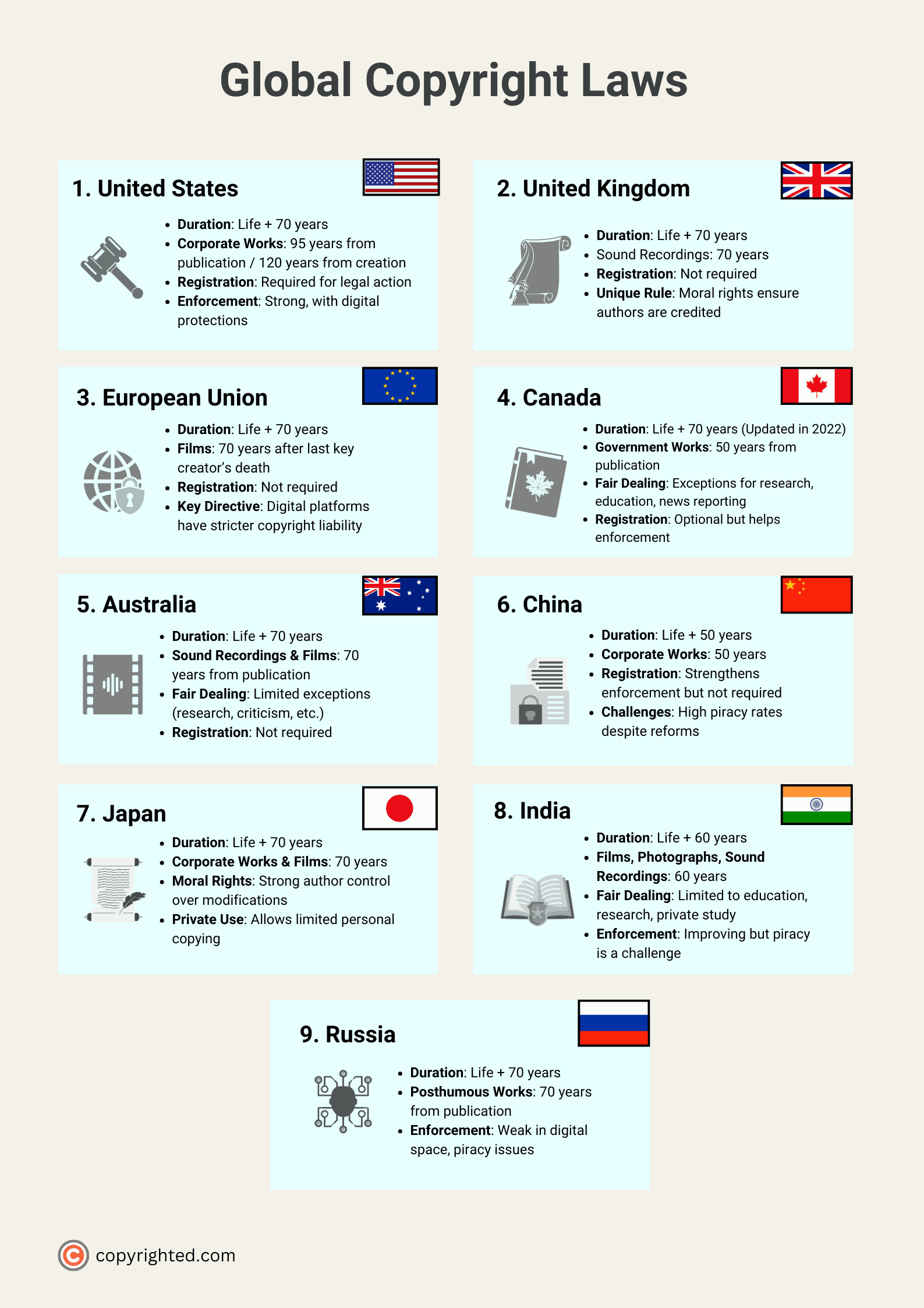 An infographic showing copyright laws in 9 major countries on a light brown background.