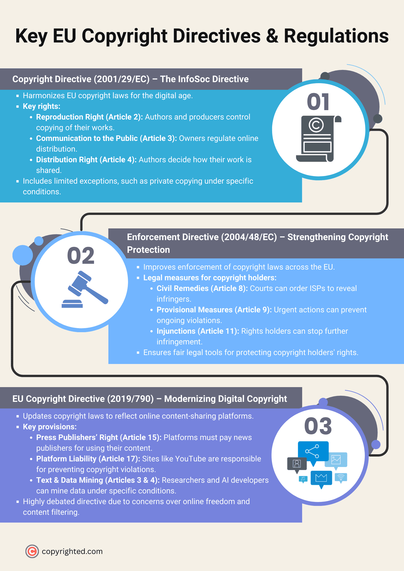 An infographic showing the key EU copyright directives and regulations on a light brown background.