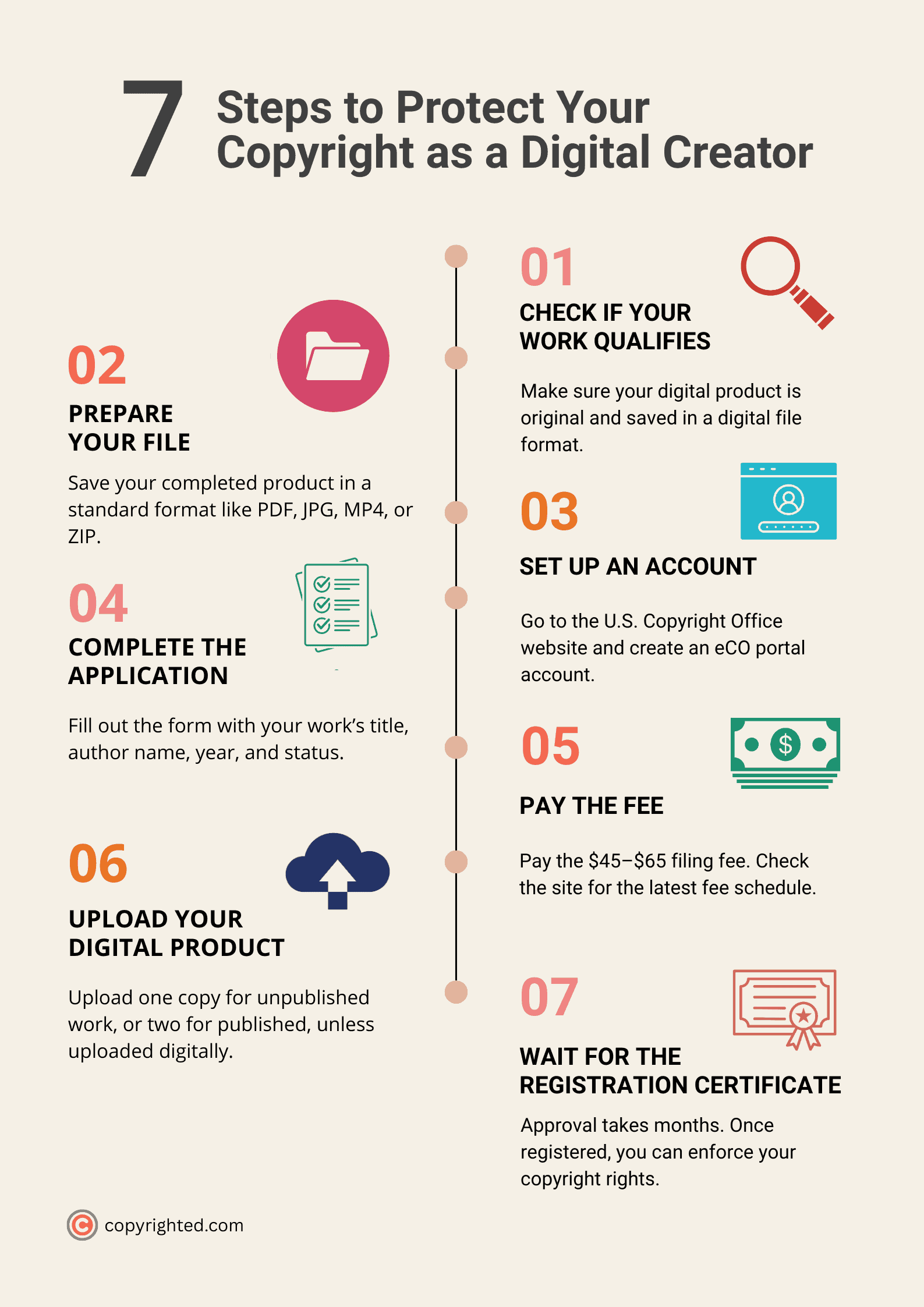 An infographic showing the 7 steps to protect a copyright as a digital creator on a light yellow background.