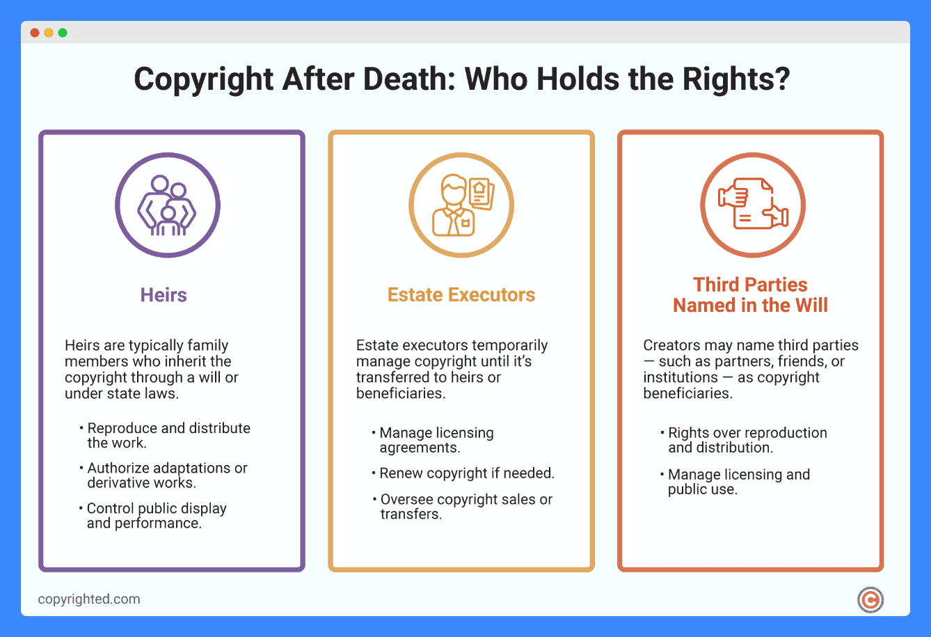 An infographic showing who holds copyright after death of the creator on a light blue background.